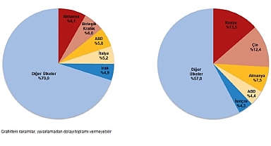 Dış Ticaret İstatistikleri, Şubat 2025
