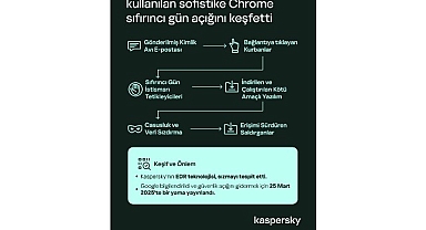 Kaspersky, Aktif Saldırılarda Kullanılan Sofistike Bir Chrome Sıfır Gün Açığını Keşfetti