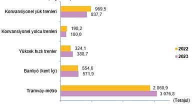 Ulaştırma Sektörü Nihai Enerji Tüketim İstatistikleri, 2023
