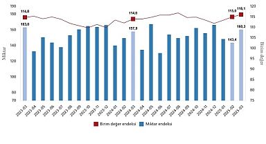 Dış Ticaret Endeksleri, Mart 2025