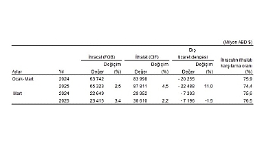 Dış Ticaret İstatistikleri, Mart 2025