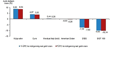 Finansal Yatırım Araçlarının Reel Getiri Oranları, Nisan 2025