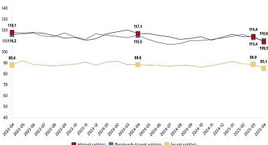 Hizmet, Perakende Ticaret ve İnşaat Güven Endeksleri, Nisan 2025