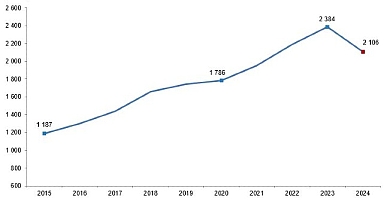 Kırmızı Et Üretim İstatistikleri, 2024