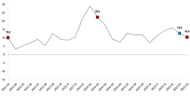 İnşaat Üretim Endeksi, Mart 2025