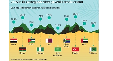 Siber güvenliğin ufkunda neler var: Kaspersky Orta Doğu, Türkiye ve Afrika siber güvenlik trendlerini paylaşıyor