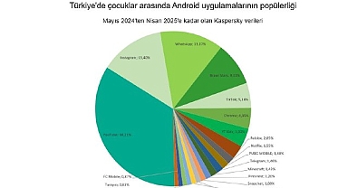 Kaspersky: Çocuklar arasında yapay zeka merakı 2025’te iki kattan fazla artacak