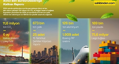 Türkiye’de İkinci El Kullanımı 2024’te 11,6 Milyon Ton Karbon Salımını Engelledi!
