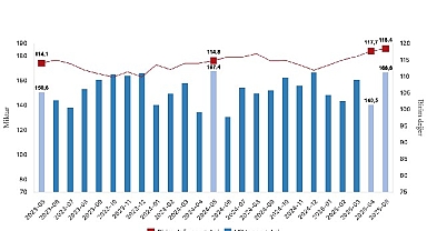 İhracat birim değer endeksi yüzde 3,1 arttı