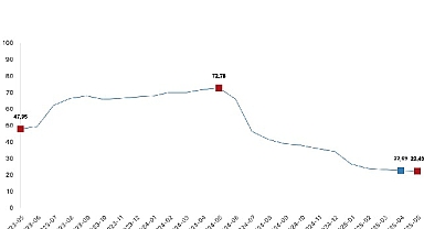 İnşaat maliyet endeksi yıllık yüzde 22,40 arttı, aylık yüzde 0,88 arttı