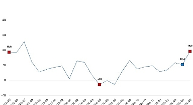 Ticaret satış hacmi yıllık yüzde 19,2 arttı, perakende satış hacmi yıllık yüzde 17,7 arttı
