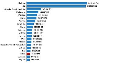 Türkiye, nüfus büyüklüğüne göre sıralamada 194 ülke arasında 18. sırada yer aldı
