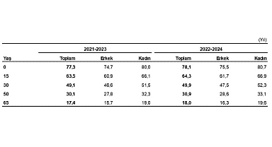 Türkiye’de doğuşta beklenen yaşam süresi 78,1 yıl oldu
